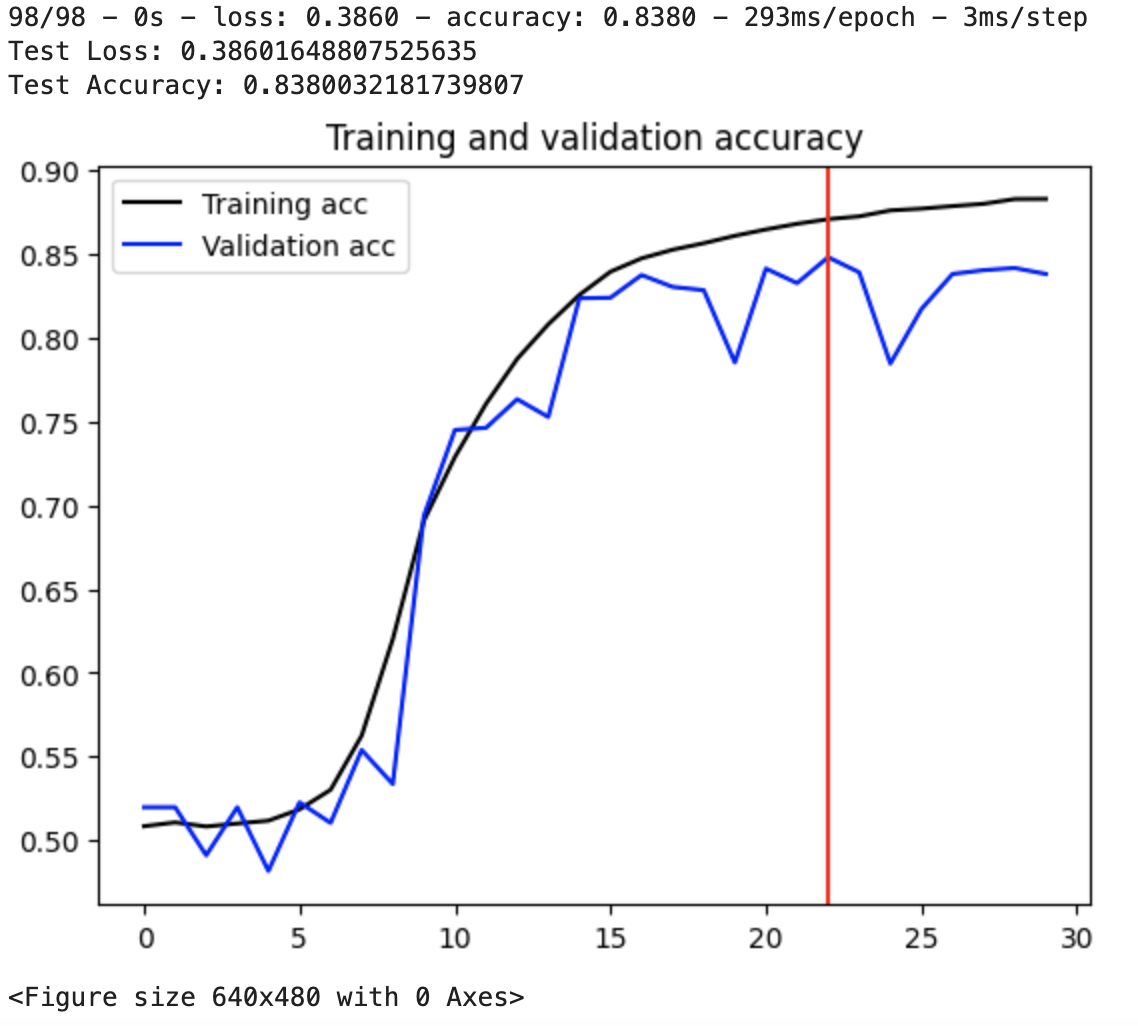 Results graph